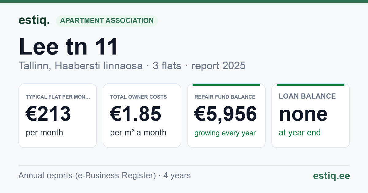 Tallinn, Lee tn 11 korteriühistu: key figures 2025 — typical flat €213 a month