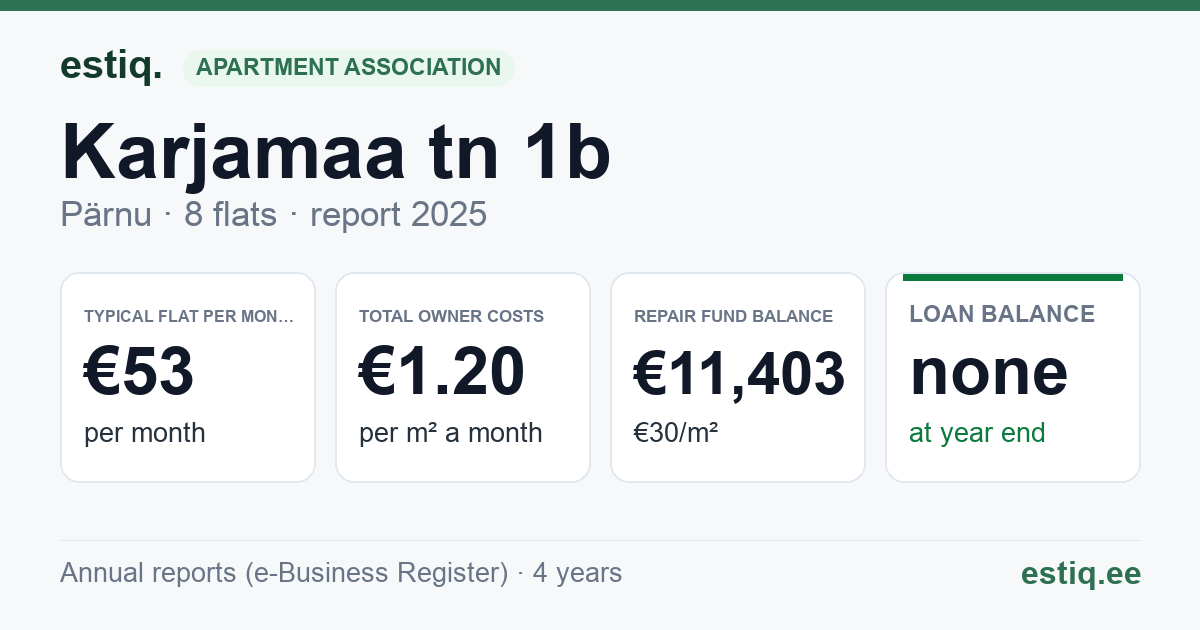 Pärnu linn, Karjamaa tn 1b korteriühistu: key figures 2025 — typical flat €53 a month