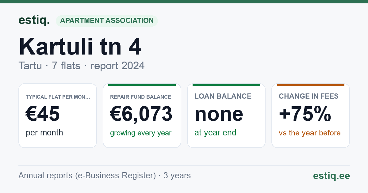 Tartu linn, Kartuli tn 4 korteriühistu: key figures 2024 — typical flat €45 a month