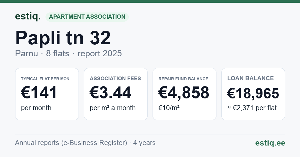 Pärnu linn, Papli tn 32 korteriühistu: key figures 2025 — typical flat €141 a month