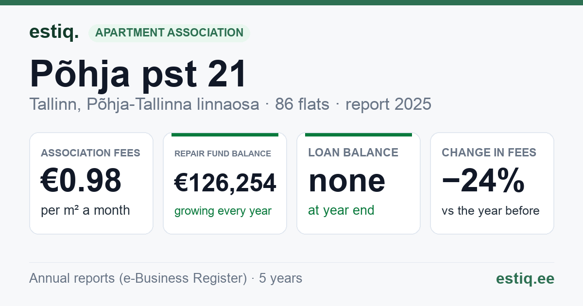 Tallinn, Põhja pst 21 korteriühistu: key figures 2025