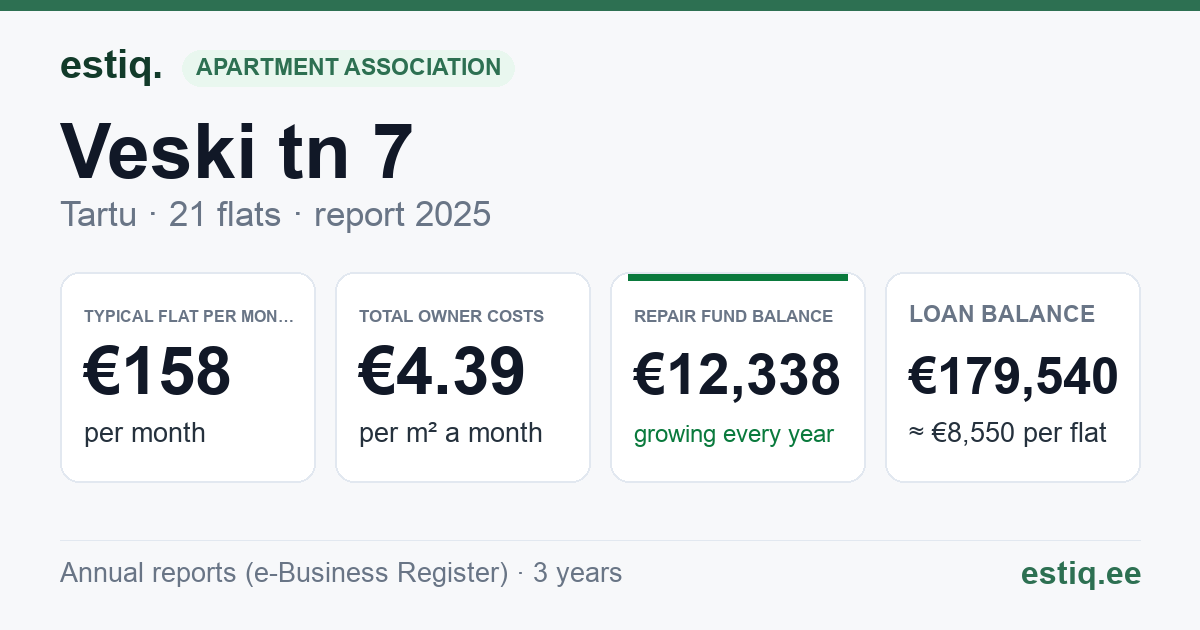 Tartu linn, Veski tn 7 // 9 // 11 korteriühistu: key figures 2025 — typical flat €158 a month