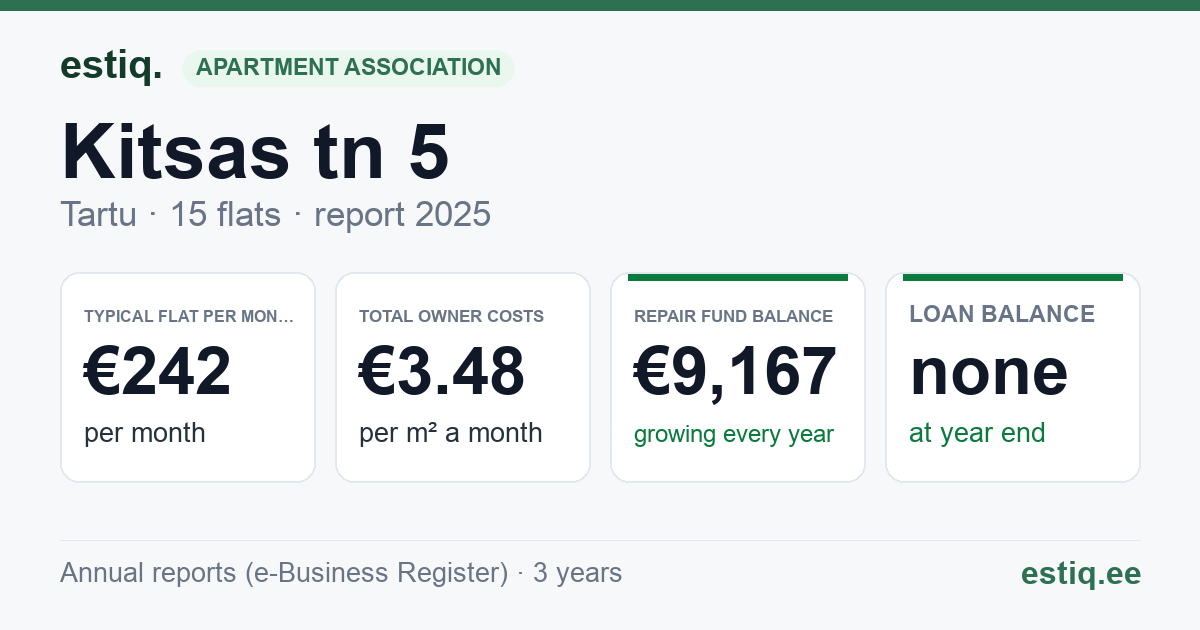 Tartu linn, Kitsas tn 5 korteriühistu: key figures 2025 — typical flat €242 a month