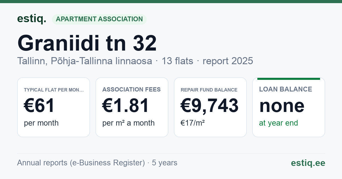 Tallinn, Graniidi tn 32 // Kopli tn 34 korteriühistu: key figures 2025 — typical flat €61 a month