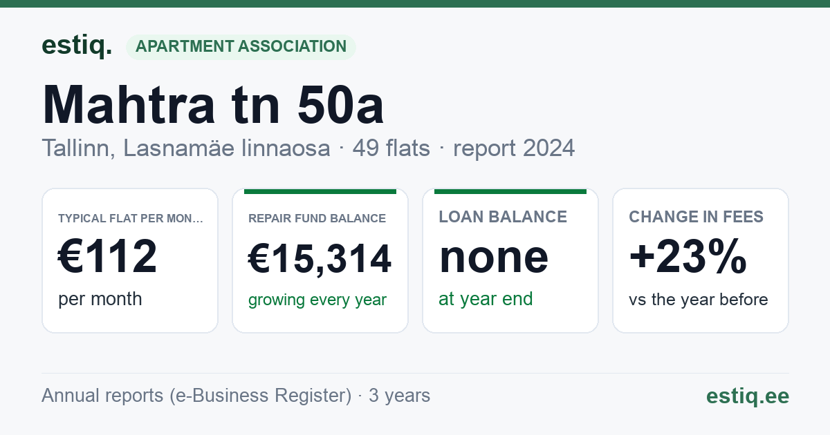 Tallinn, Mahtra tn 50a korteriühistu: key figures 2024 — typical flat €112 a month