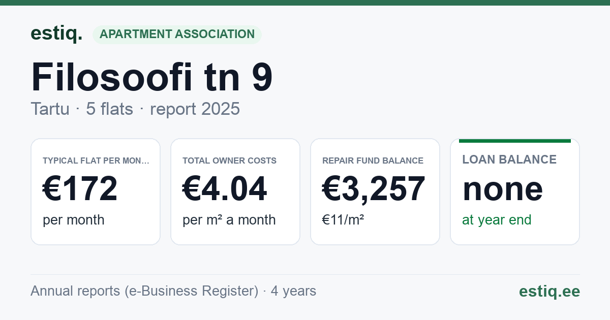Tartu linn, Filosoofi tn 9 korteriühistu: key figures 2025 — typical flat €172 a month
