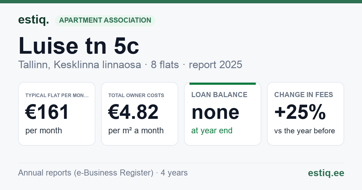 Tallinn, Luise tn 5c korteriühistu: key figures 2025 — typical flat €161 a month