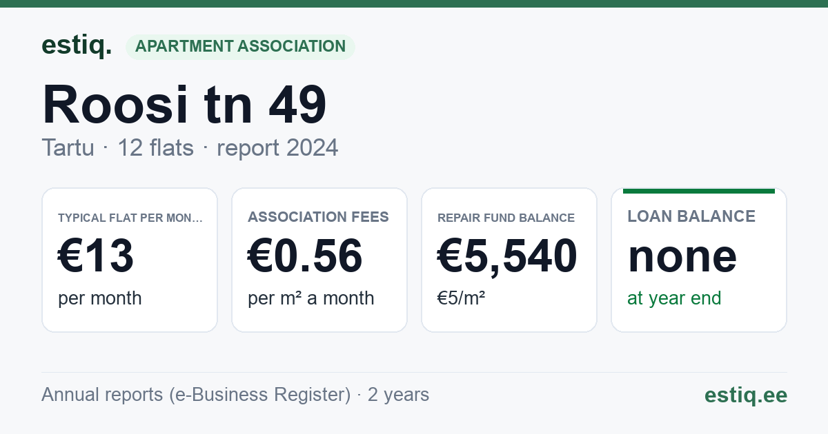 Tartu linn, Roosi tn 49 korteriühistu: key figures 2024 — typical flat €13 a month