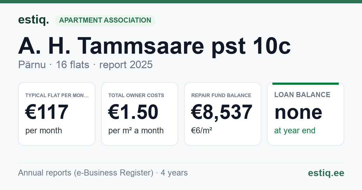 Pärnu linn, A. H. Tammsaare pst 10c korteriühistu: key figures 2025 — typical flat €117 a month