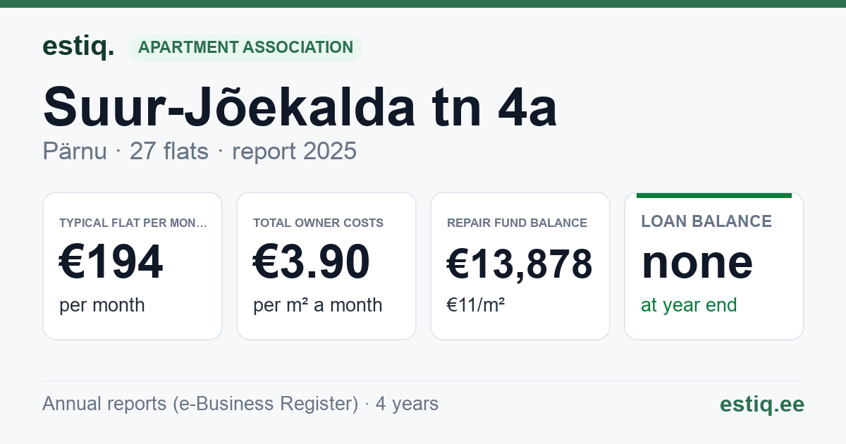 Pärnu linn, Suur-Jõekalda tn 4a korteriühistu: key figures 2025 — typical flat €194 a month