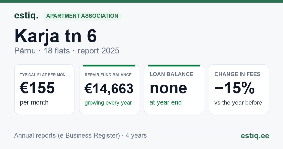 Pärnu linn, Lavassaare alev, Karja tn 6 korteriühistu: key figures 2025 — typical flat €155 a month