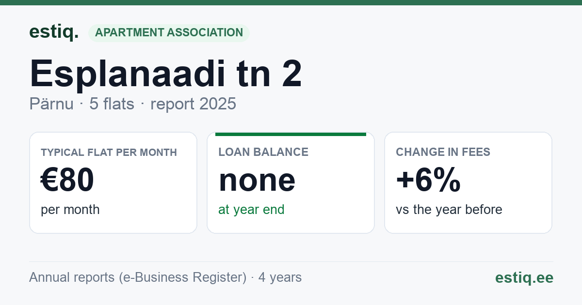 Pärnu linn, Esplanaadi tn 2 korteriühistu: key figures 2025 — typical flat €80 a month