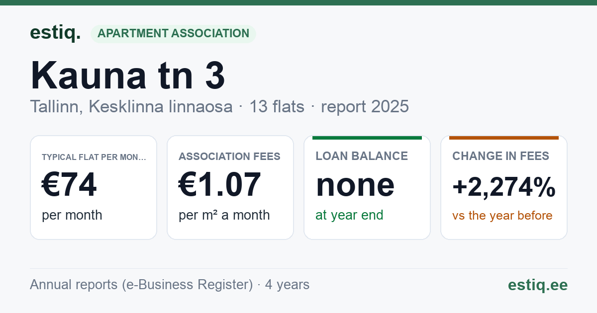 Tallinn, Kauna tn 3 korteriühistu: key figures 2025 — typical flat €74 a month