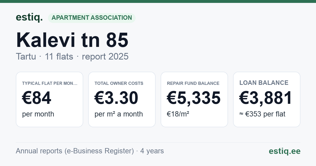 Tartu linn, Kalevi tn 85 korteriühistu: key figures 2025 — typical flat €84 a month