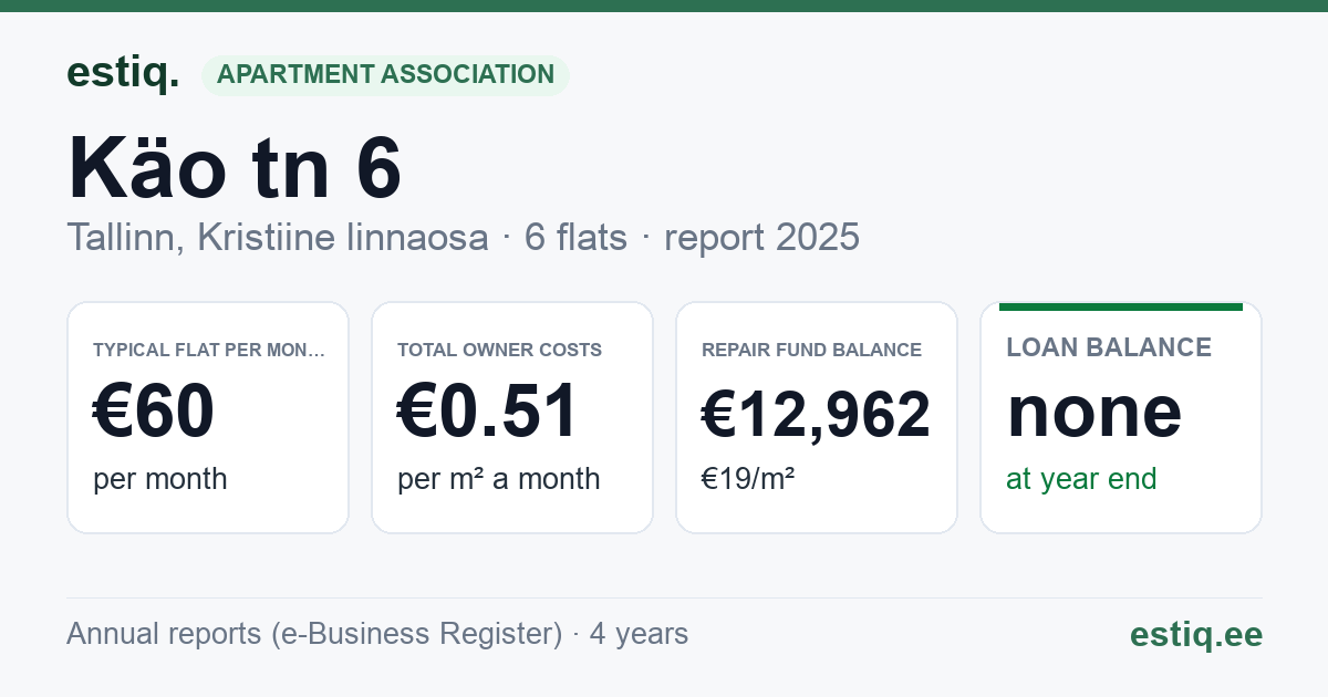 Tallinn, Käo tn 6 korteriühistu: key figures 2025 — typical flat €60 a month
