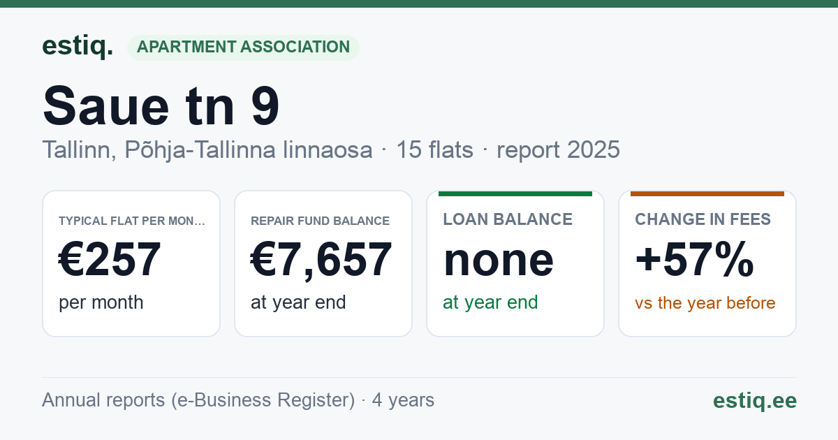 Tallinn, Saue tn 9 korteriühistu: key figures 2025 — typical flat €257 a month