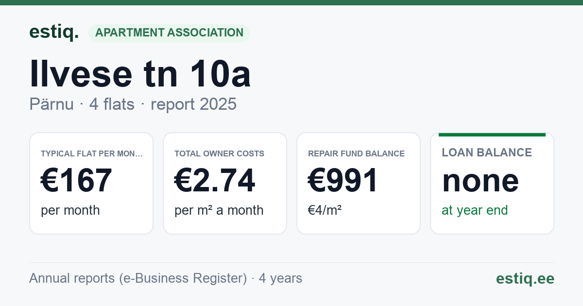 Pärnu linn, Ilvese tn 10a korteriühistu: key figures 2025 — typical flat €167 a month