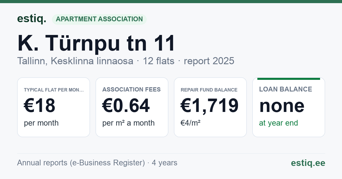 Tallinn, K. Türnpu tn 11 korteriühistu: key figures 2025 — typical flat €18 a month