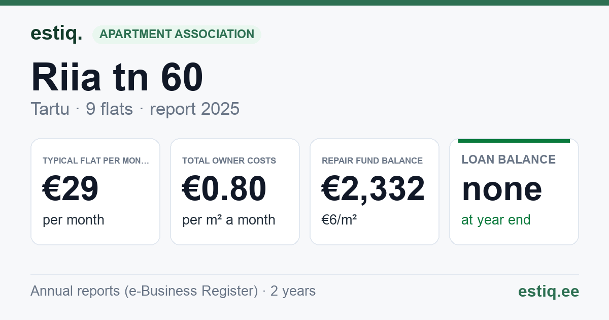 Tartu linn, Riia tn 60 korteriühistu: key figures 2025 — typical flat €29 a month