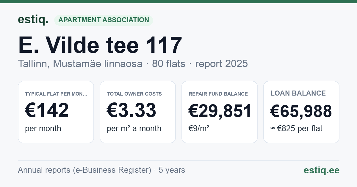 Tallinn, E. Vilde tee 117 korteriühistu: key figures 2025 — typical flat €142 a month