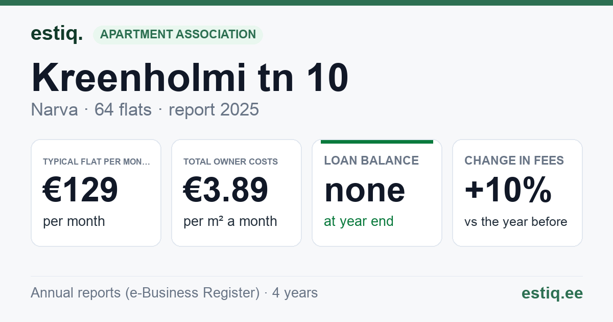 Narva linn, Kreenholmi tn 10 korteriühistu: key figures 2025 — typical flat €129 a month