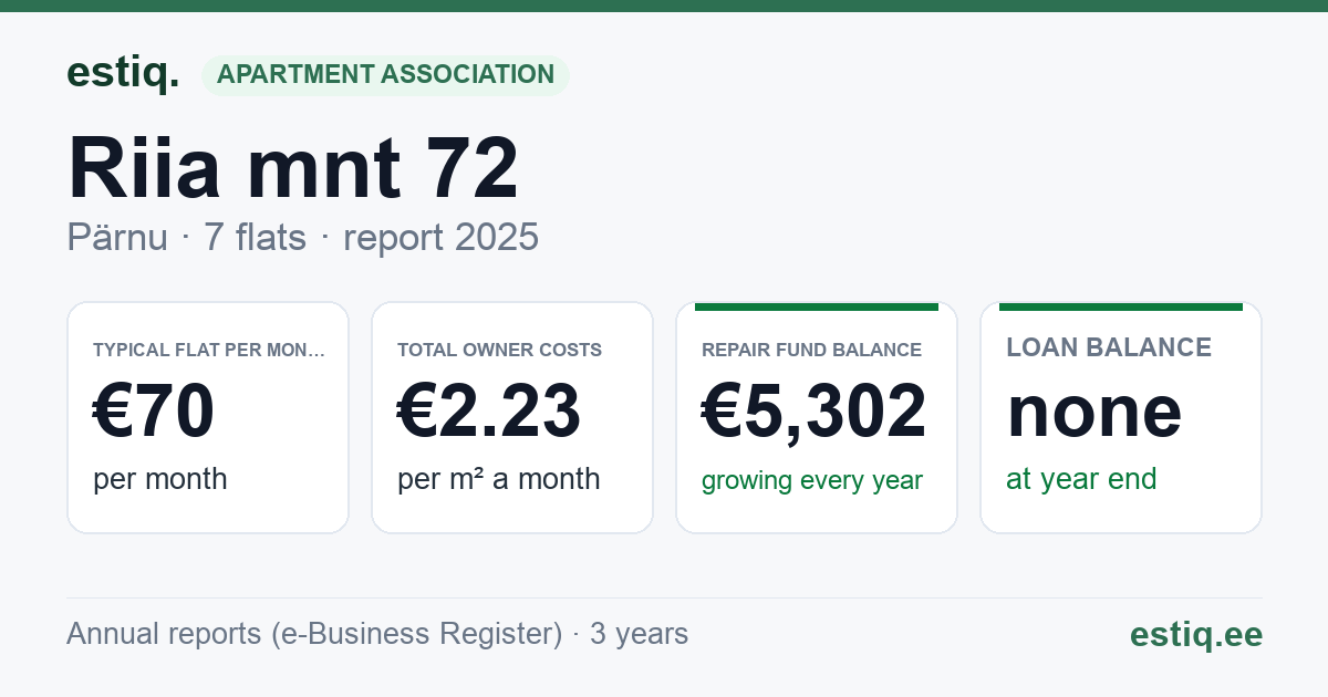 Pärnu linn, Riia mnt 72 korteriühistu: key figures 2025 — typical flat €70 a month