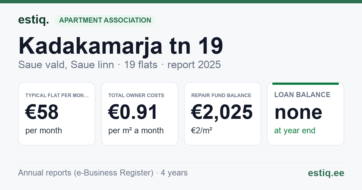 Saue vald, Saue linn, Kadakamarja tn 19 // Viigimarja tn 18 korteriühistu: key figures 2025 — typical flat €58 a month