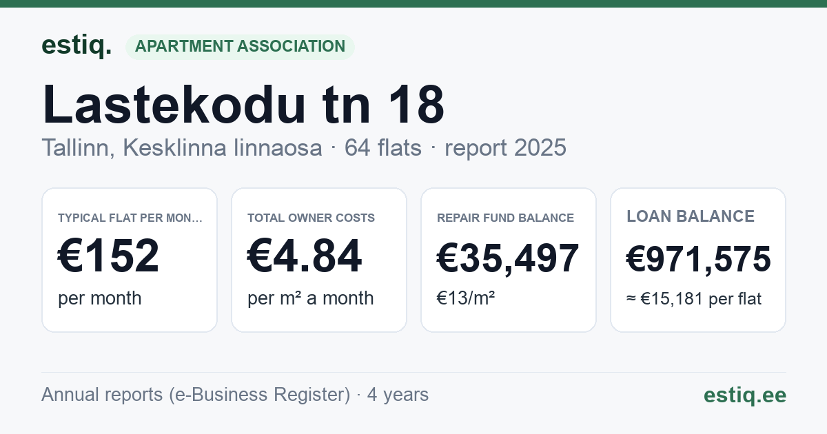 Tallinn, Lastekodu tn 18 korteriühistu: key figures 2025 — typical flat €152 a month