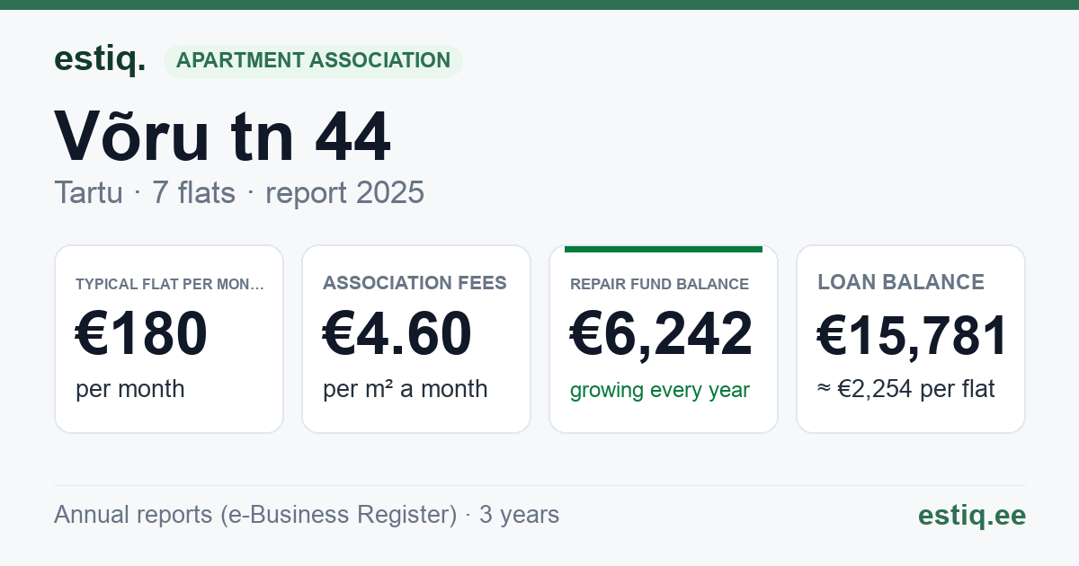 Tartu linn, Võru tn 44 korteriühistu: key figures 2025 — typical flat €180 a month