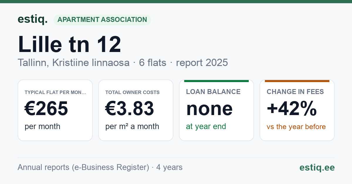 Tallinn, Lille tn 12 korteriühistu: key figures 2025 — typical flat €265 a month