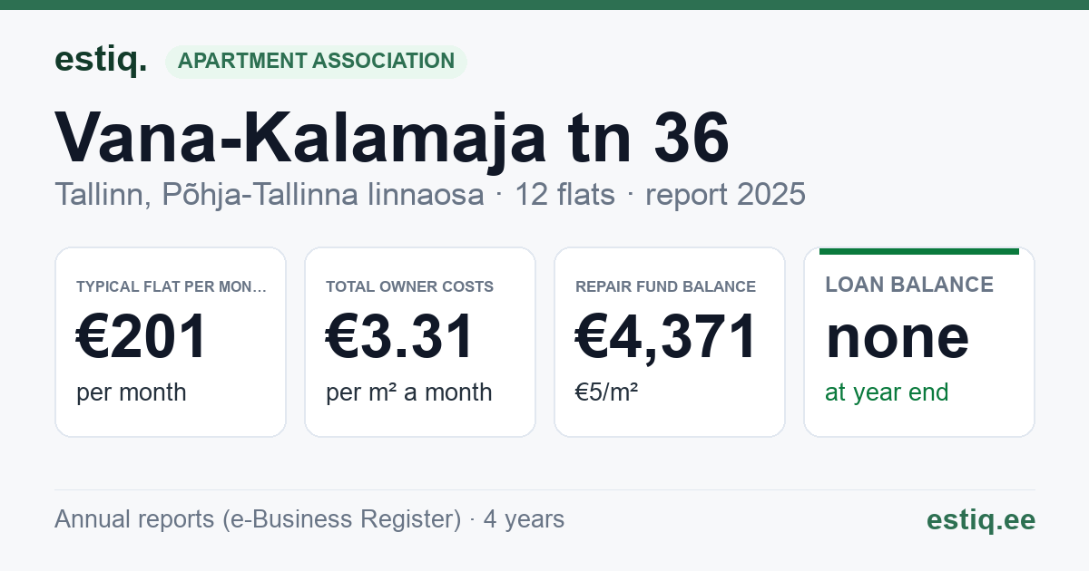 Tallinn, Vana-Kalamaja tn 36 korteriühistu: key figures 2025 — typical flat €201 a month
