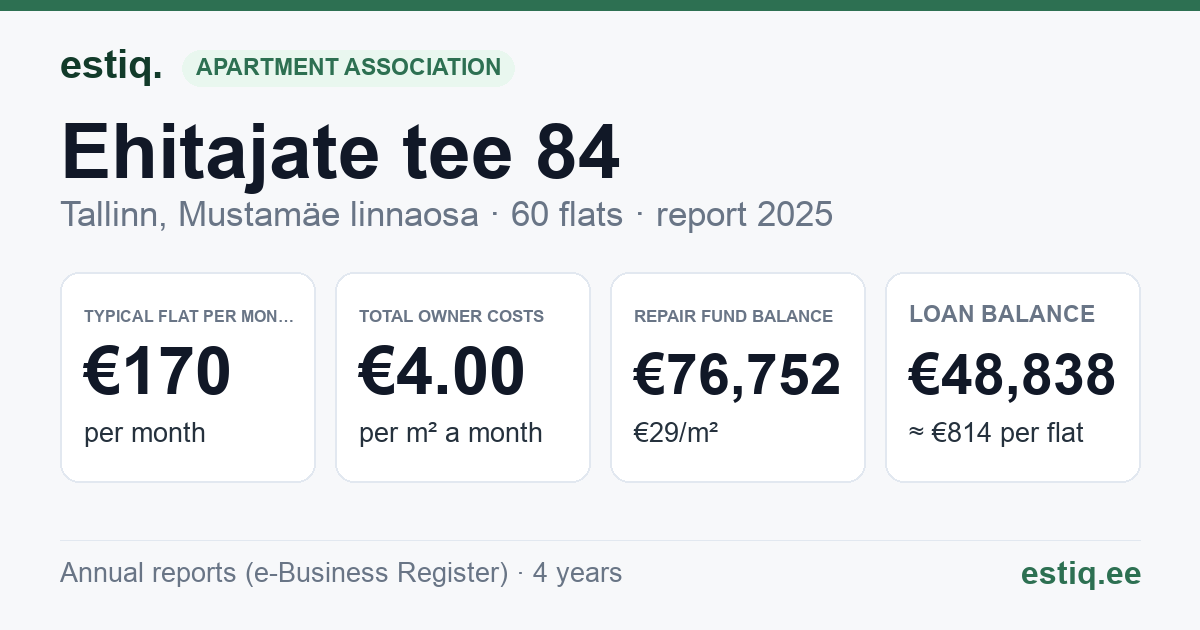 Tallinn, Ehitajate tee 84 korteriühistu: key figures 2025 — typical flat €170 a month