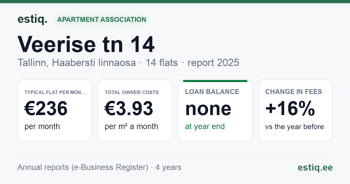 Tallinn, Veerise tn 14 korteriühistu: key figures 2025 — typical flat €236 a month