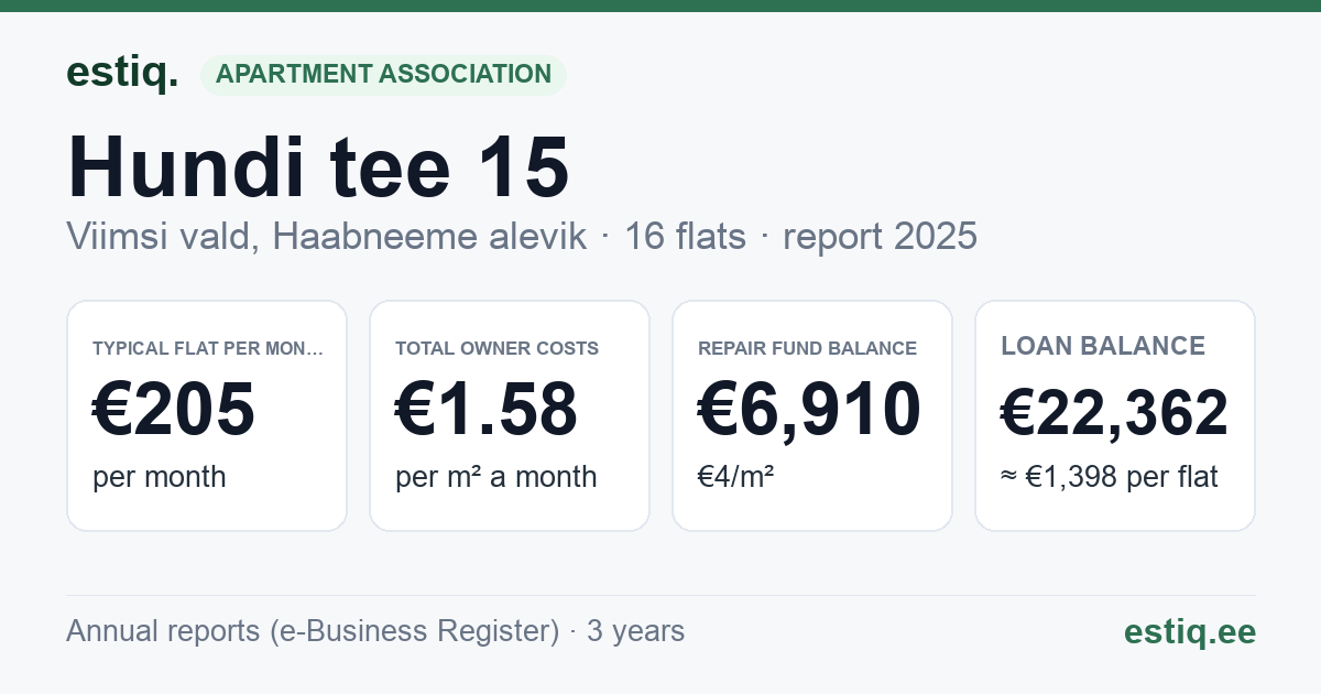 Viimsi vald, Haabneeme alevik, Hundi tee 15 korteriühistu: key figures 2025 — typical flat €205 a month
