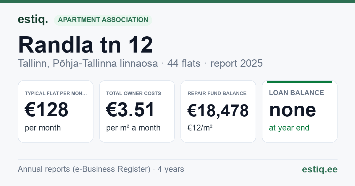 Tallinn, Randla tn 12 korteriühistu: key figures 2025 — typical flat €128 a month