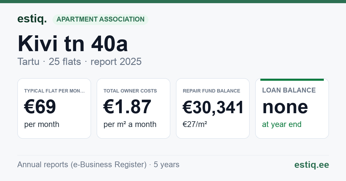 Tartu linn, Kivi tn 40a // 42 korteriühistu: key figures 2025 — typical flat €69 a month