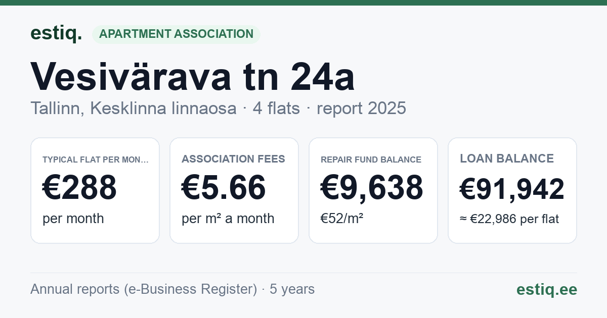 Tallinn, Vesivärava tn 24a korteriühistu: key figures 2025 — typical flat €288 a month