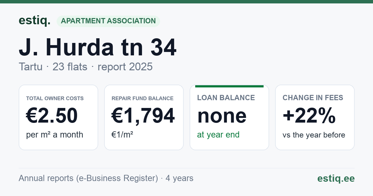 Tartu linn, J. Hurda tn 34 // 34a // 34b korteriühistu: key figures 2025