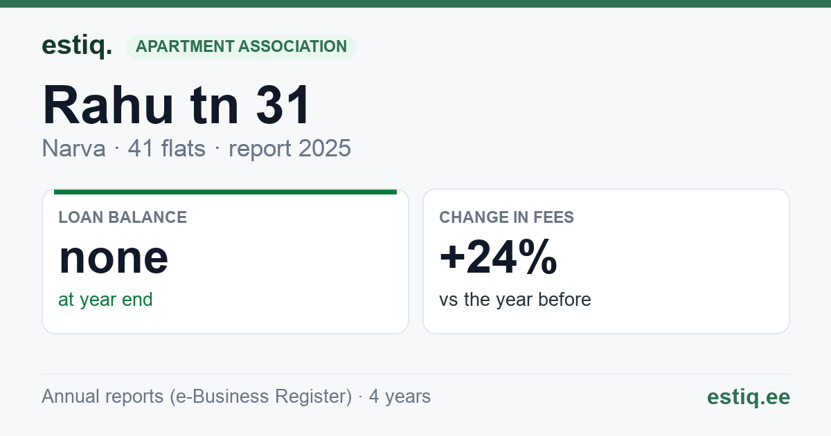 Narva linn, Rahu tn 31 korteriühistu: key figures 2025