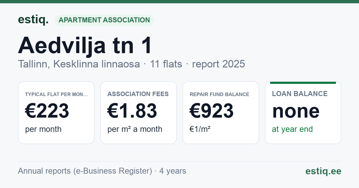 Tallinn, Aedvilja tn 1 korteriühistu: key figures 2025 — typical flat €223 a month