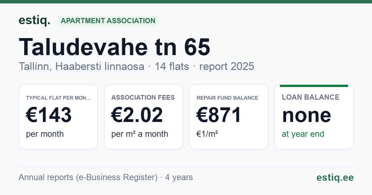 Tallinn, Taludevahe tn 65 korteriühistu: key figures 2025 — typical flat €143 a month