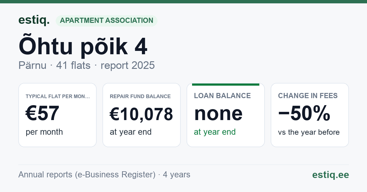 Pärnu linn, Õhtu põik 4 korteriühistu: key figures 2025 — typical flat €57 a month