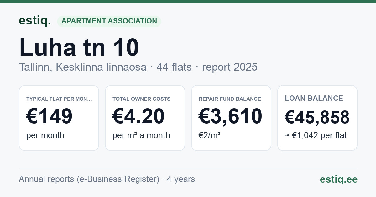 Tallinn, Luha tn 10 korteriühistu: key figures 2025 — typical flat €149 a month