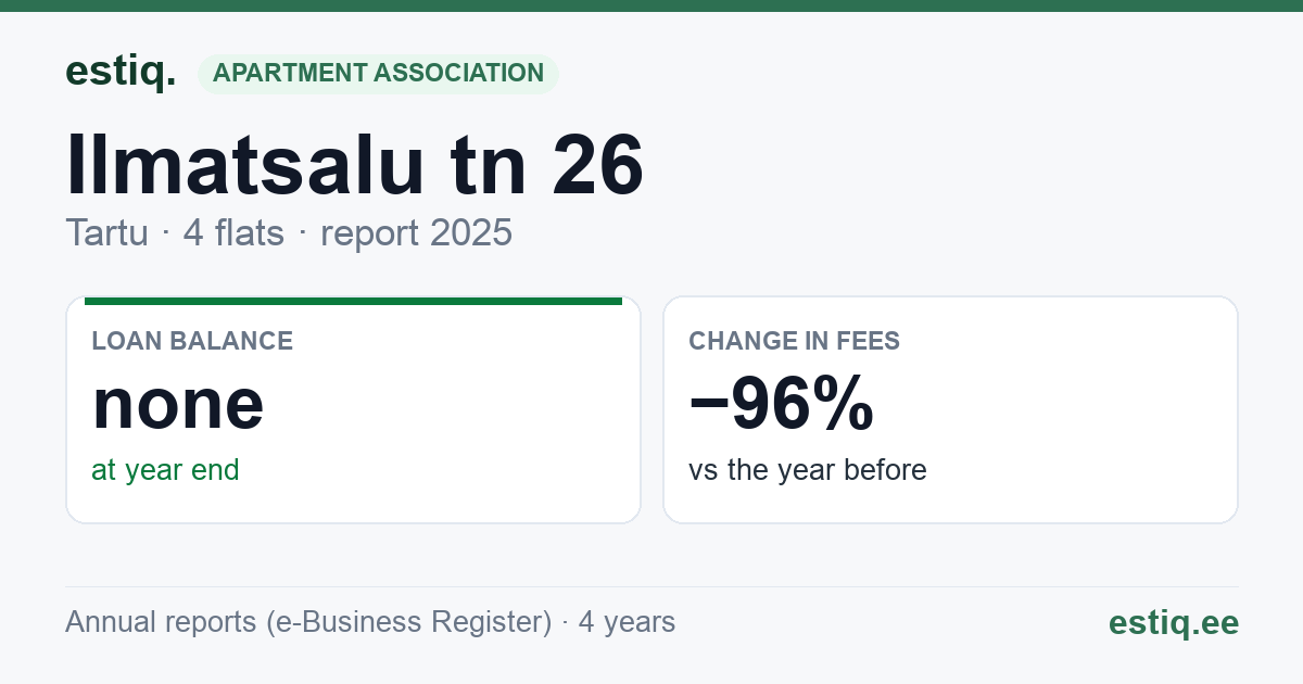 Tartu linn, Ilmatsalu tn 26 korteriühistu: key figures 2025