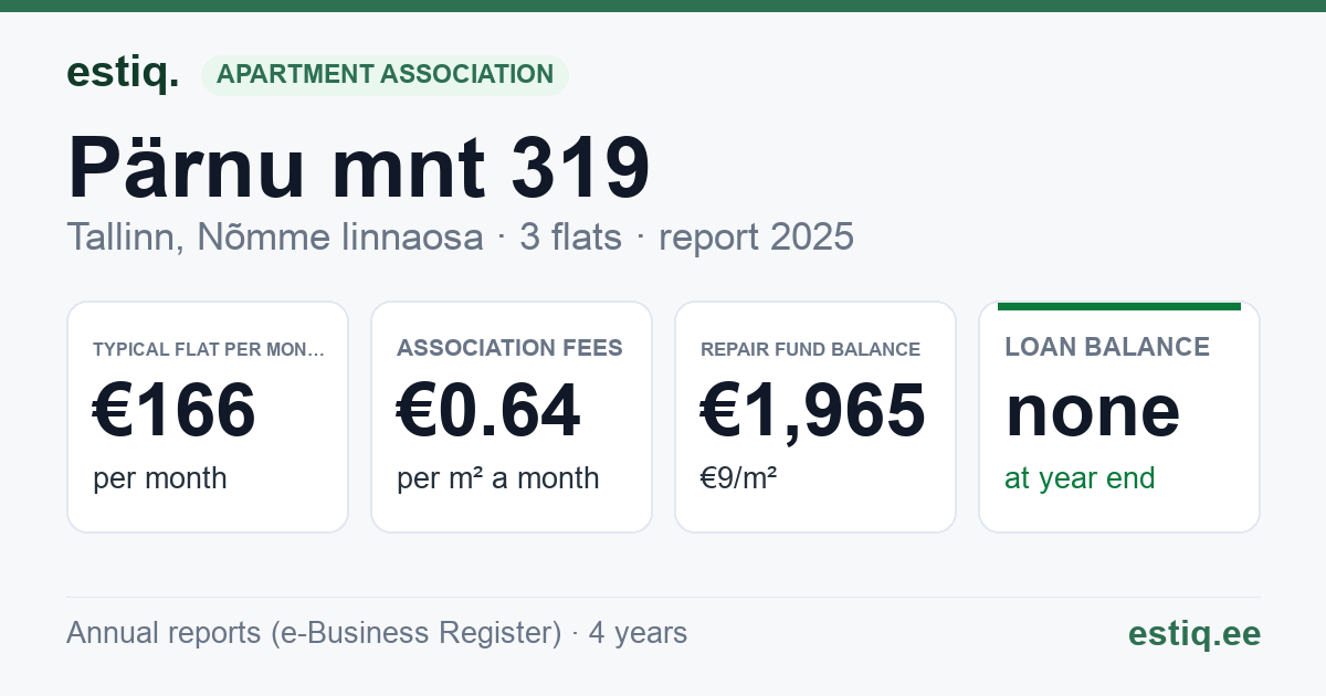 Tallinn, Pärnu mnt 319 korteriühistu: key figures 2025 — typical flat €166 a month