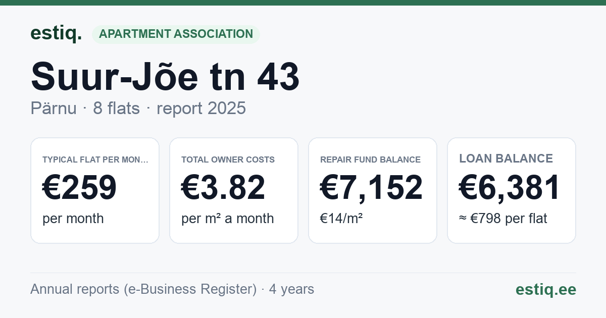 Pärnu linn, Suur-Jõe tn 43 korteriühistu: key figures 2025 — typical flat €259 a month