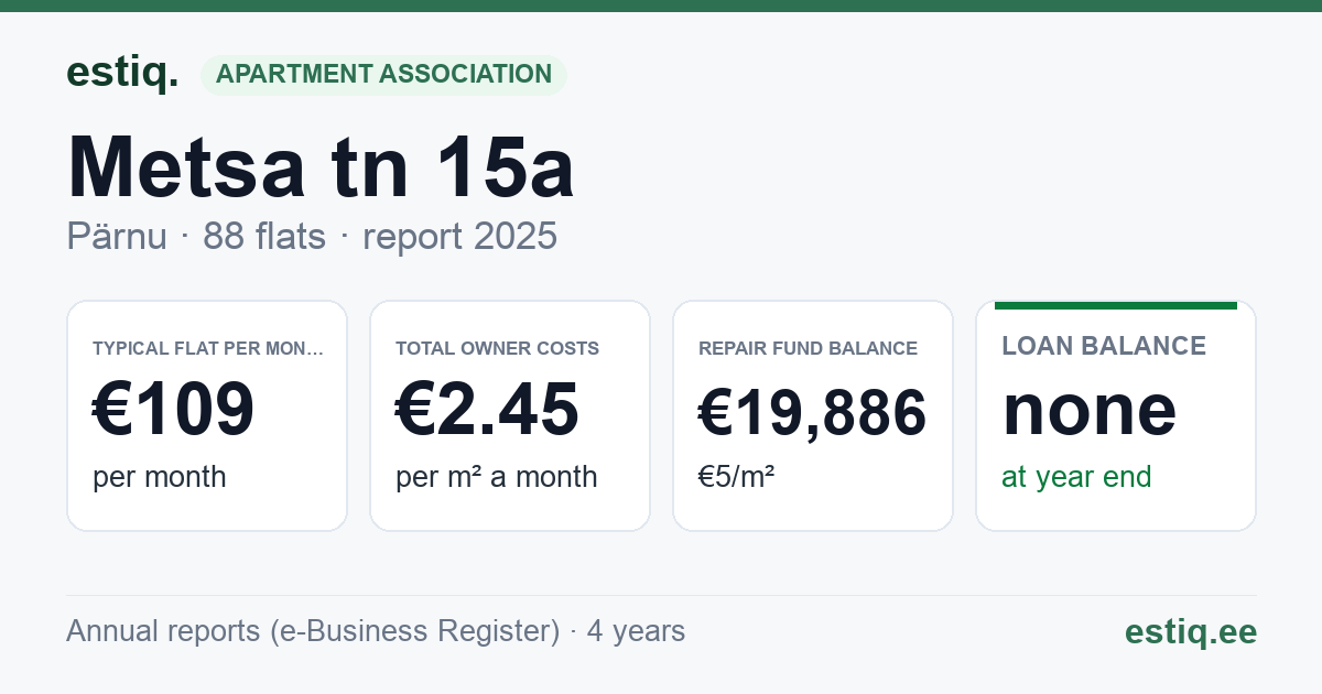 Pärnu linn, Metsa tn 15a korteriühistu: key figures 2025 — typical flat €109 a month