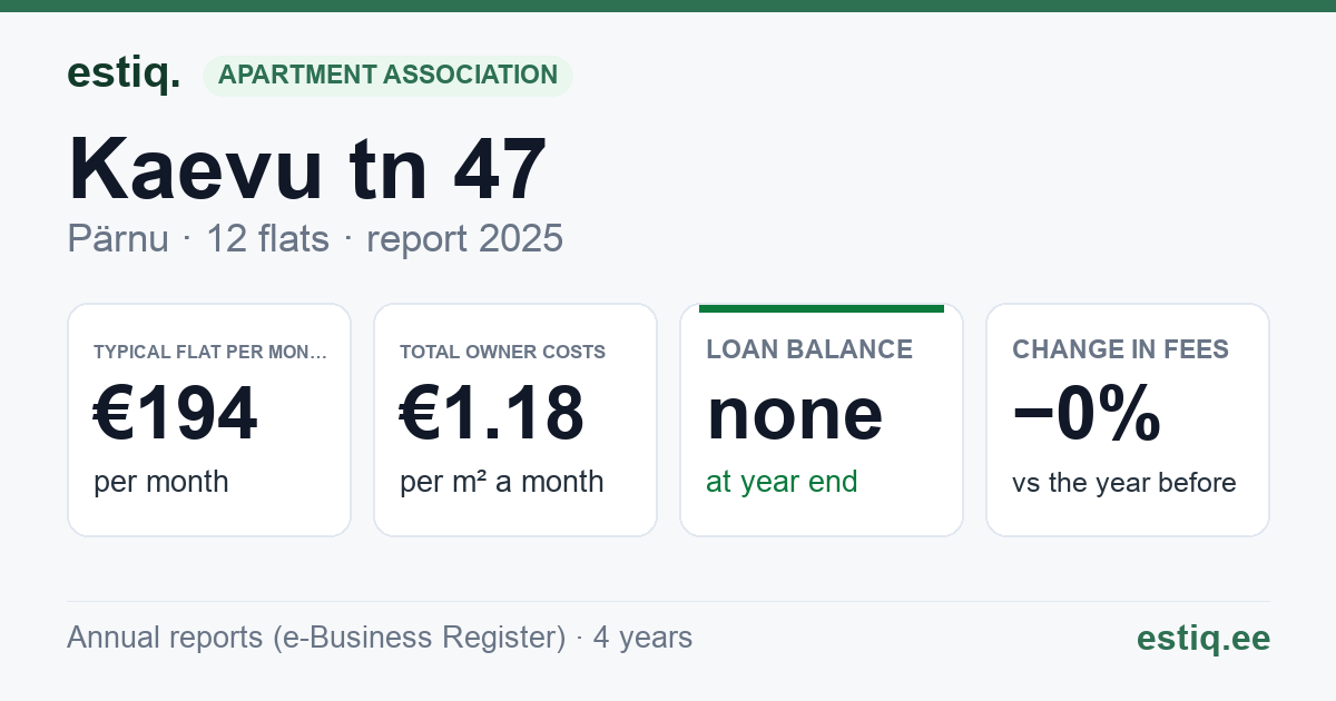 Pärnu linn, Kaevu tn 47 // Kiige tn 3 korteriühistu: key figures 2025 — typical flat €194 a month