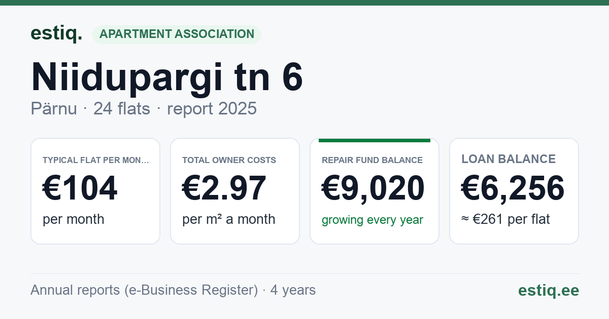 Pärnu linn, Niidupargi tn 6 korteriühistu: key figures 2025 — typical flat €104 a month