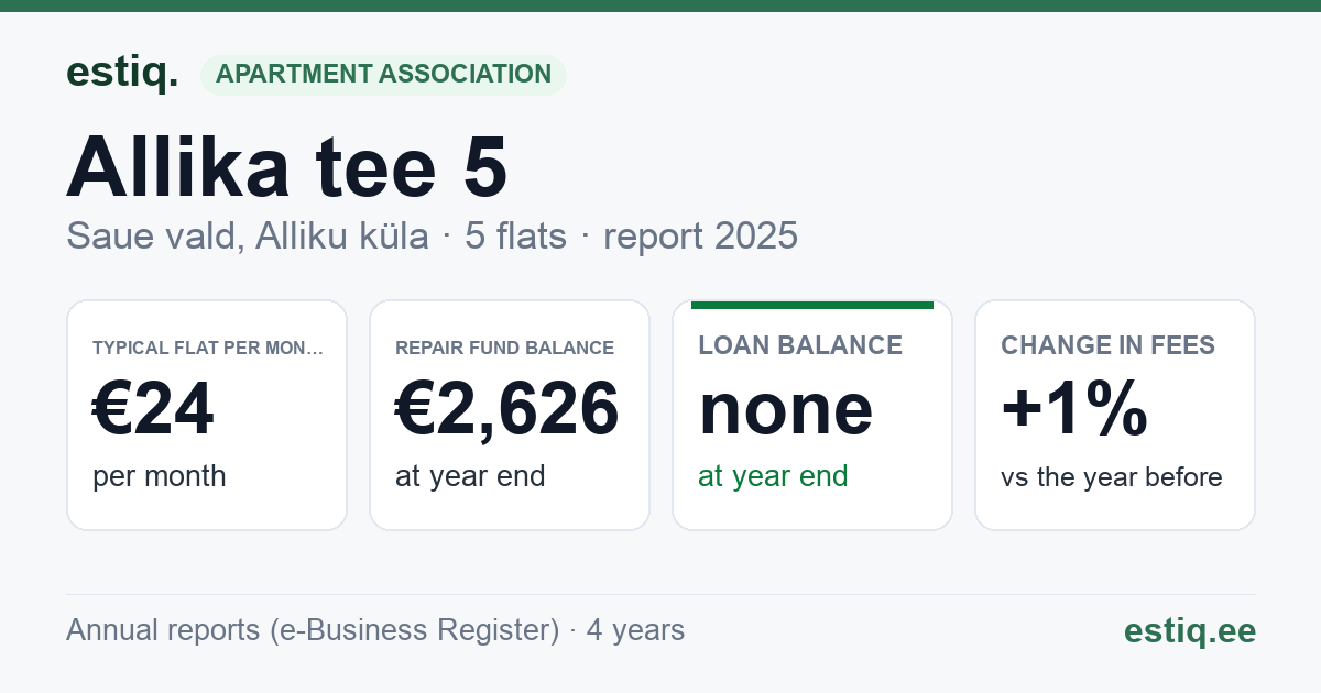 Saue vald, Alliku küla, Allika tee 5, Allika tee 5a korteriühistu: key figures 2025 — typical flat €24 a month